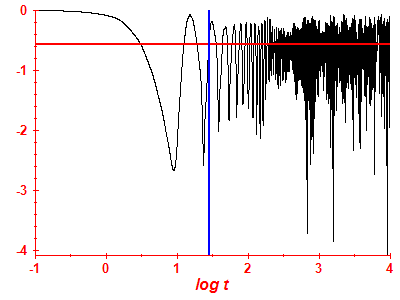 Survival probability log